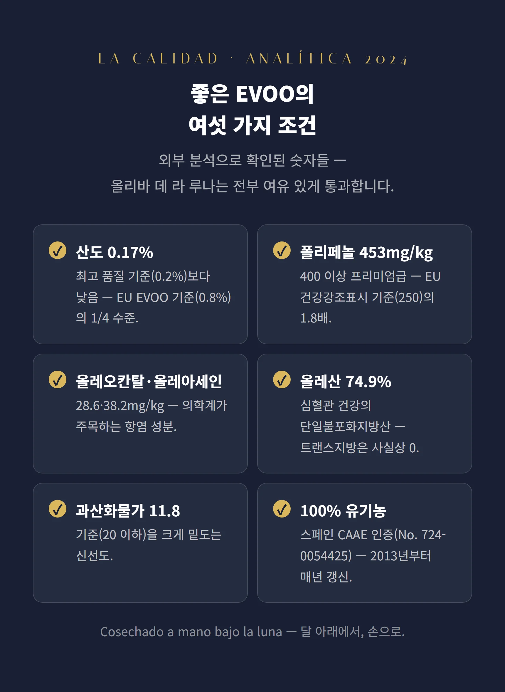 좋은 EVOO 여섯 조건 — 산도 0.17%·폴리페놀 453·올레오칸탈·올레산 74.9%·과산화물가·CAAE 유기농